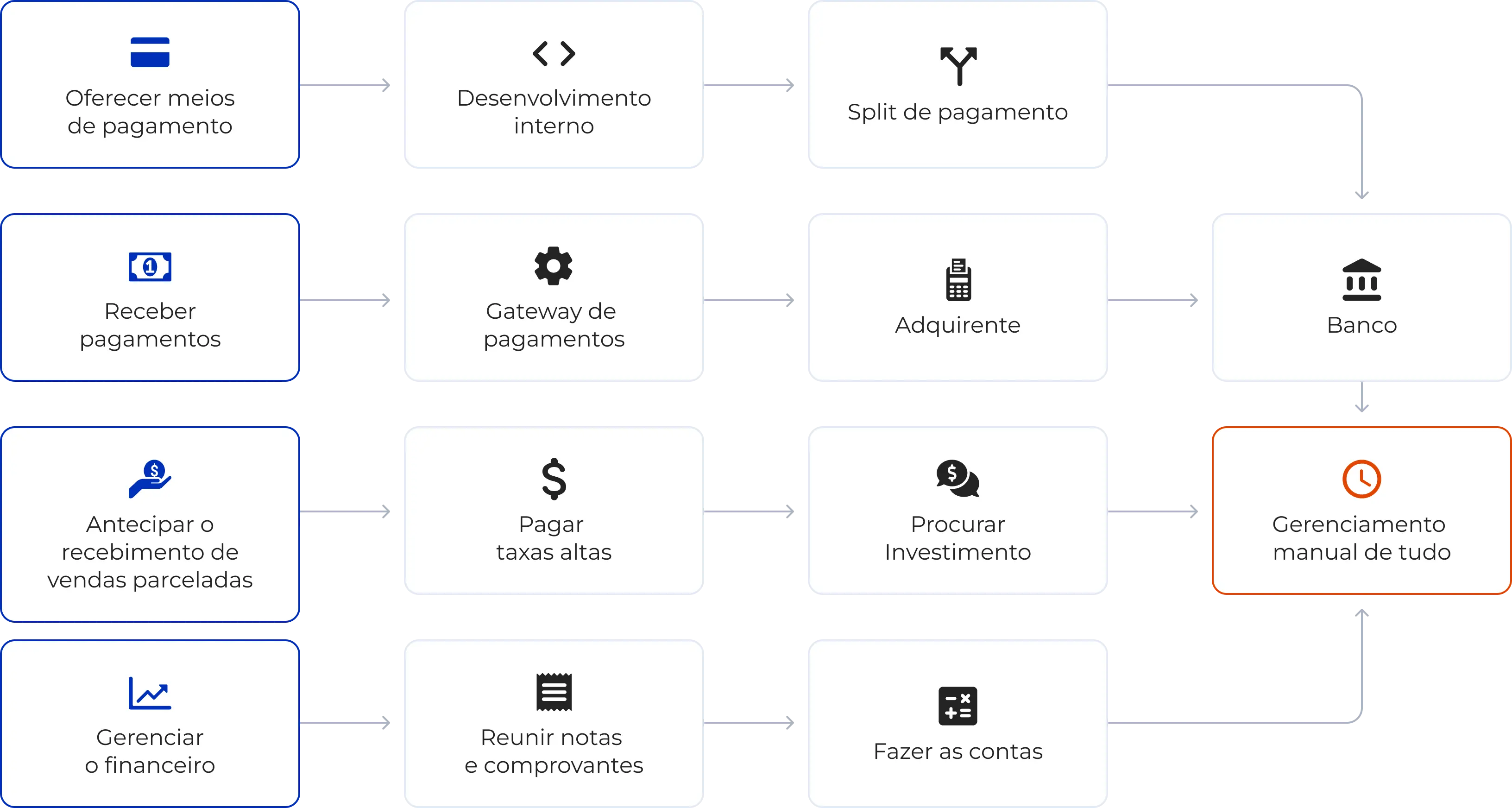 Diagrama mostrando como é o gerenciamento financeiro de um negócio que não utiliza o Asaas: precisa pagar taxas altas, depender de bancos e fazer o gerenciamento manual de tudo.